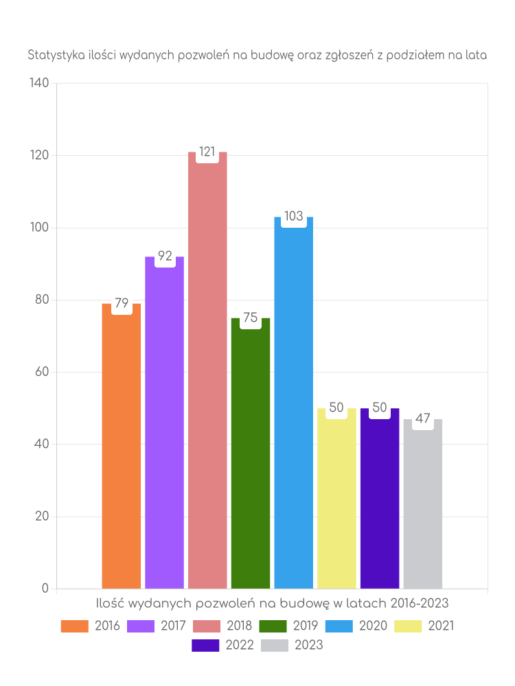 Zestawienie statystyk pozwoleń na budowę w gminie Mieszkowice